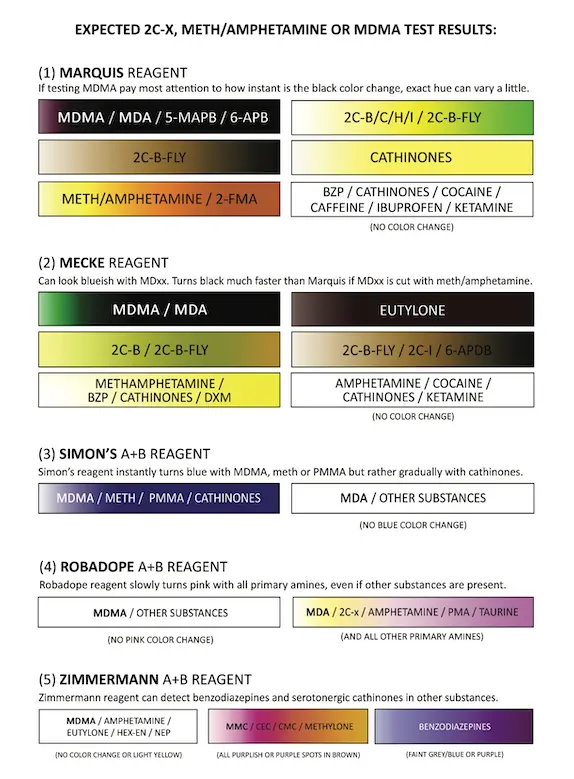 Amphetamine Test Color Chart