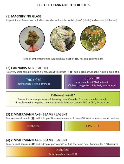 Cannabinoids Test Color Chart